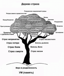 Дерево страхів